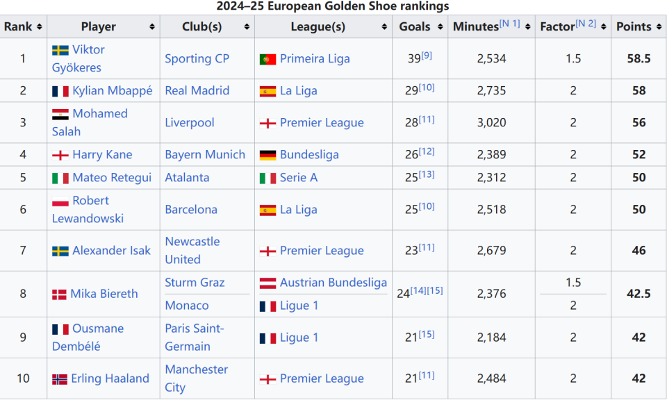 活塞122-117击败步行者，豪取13连胜，追平队史最长连胜纪录。